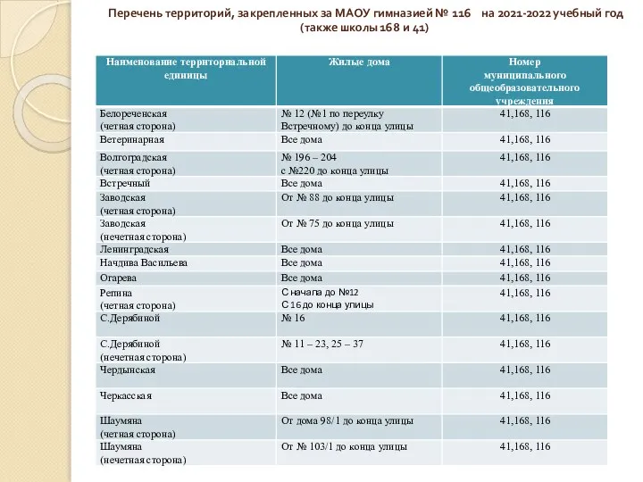 Перечень территорий, закрепленных за МАОУ гимназией № 116 на 2021-2022 учебный год