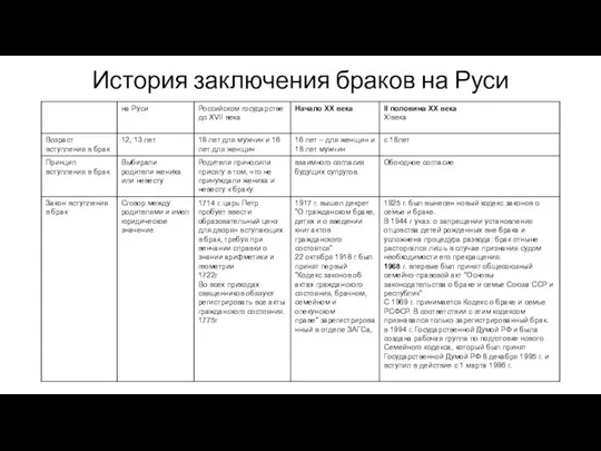 История заключения браков на Руси