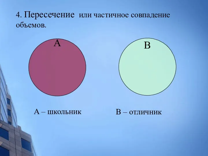 B A – школьник B – отличник 4. Пересечение или частичное совпадение объемов. А