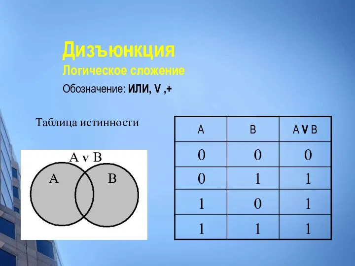 Дизъюнкция Логическое сложение Обозначение: ИЛИ, V ,+ Таблица истинности 0 0 0