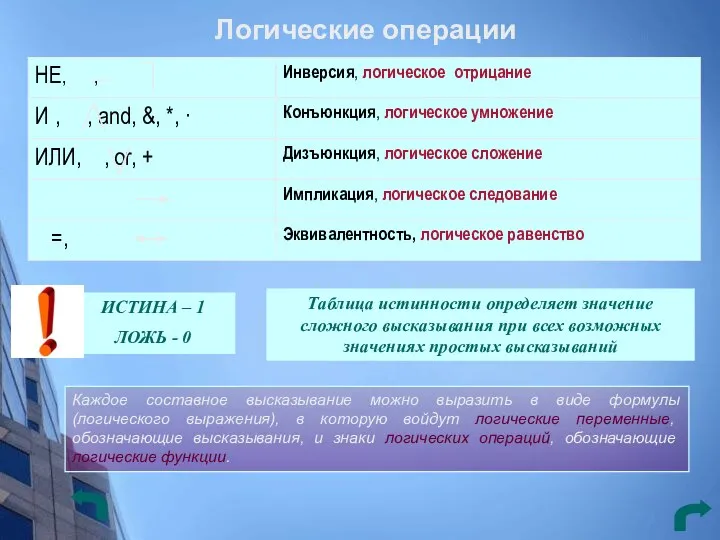 Логические операции Каждое составное высказывание можно выразить в виде формулы (логического выражения),