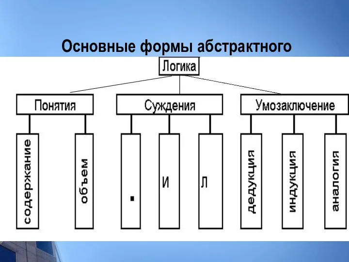 Основные формы абстрактного мышления