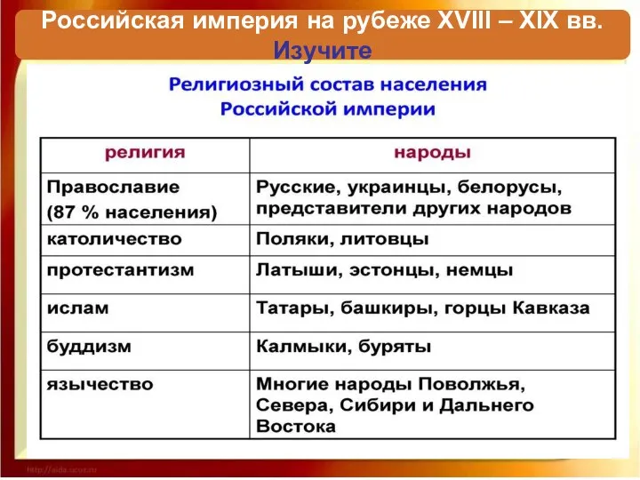 * Российская империя на рубеже XVIII – XIX вв. Изучите