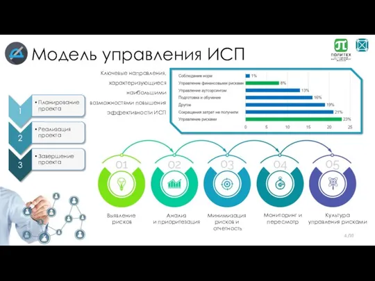 Модель управления ИСП Культура управления рисками Выявление рисков Анализ и приоритезация Минимизация