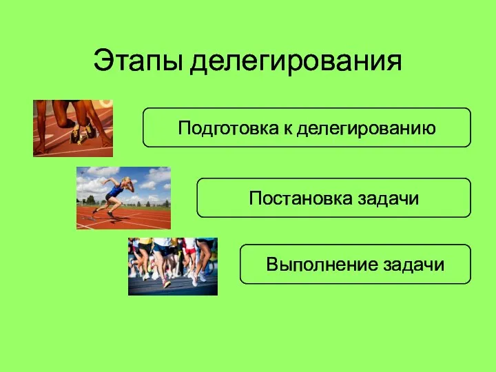 Этапы делегирования Подготовка к делегированию Постановка задачи Выполнение задачи