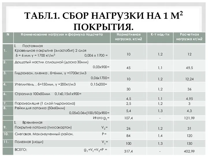 ТАБЛ.1. СБОР НАГРУЗКИ НА 1 М2 ПОКРЫТИЯ.