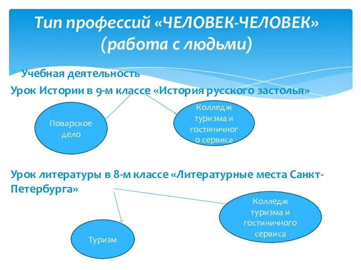 Тип профессий «ЧЕЛОВЕК-ЧЕЛОВЕК» (работа с людьми) Учебная деятельность Урок Истории в 9-м