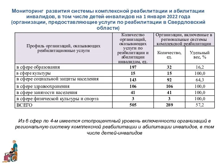 Мониторинг развития системы комплексной реабилитации и абилитации инвалидов, в том числе детей-инвалидов