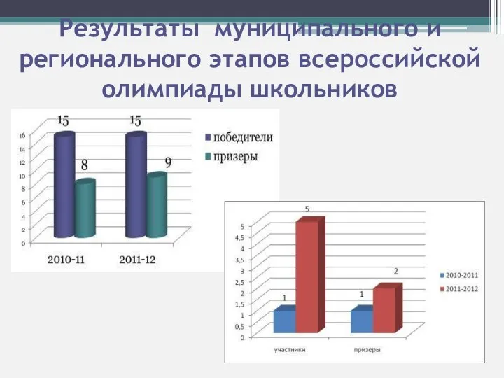 Результаты муниципального и регионального этапов всероссийской олимпиады школьников