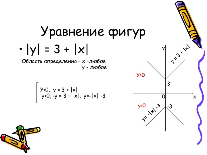 Уравнение фигур |y| = 3 + |x| У>0, y = 3 +