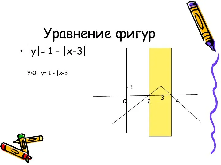 Уравнение фигур |y|= 1 - |x-3| Y>0, y= 1 - |x-3| 3 - 1