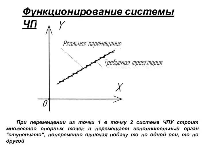 Функционирование системы ЧПУ При перемещении из точки 1 в точку 2 система