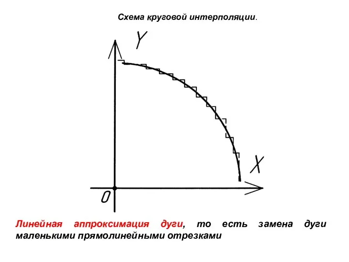 Схема круговой интерполяции. Линейная аппроксимация дуги, то есть замена дуги маленькими прямолинейными отрезками