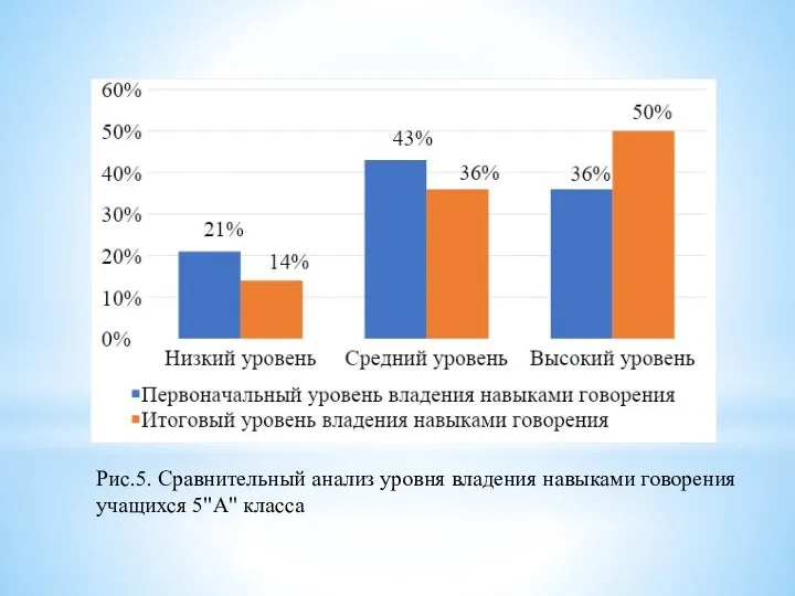 Рис.5. Сравнительный анализ уровня владения навыками говорения учащихся 5"А" класса