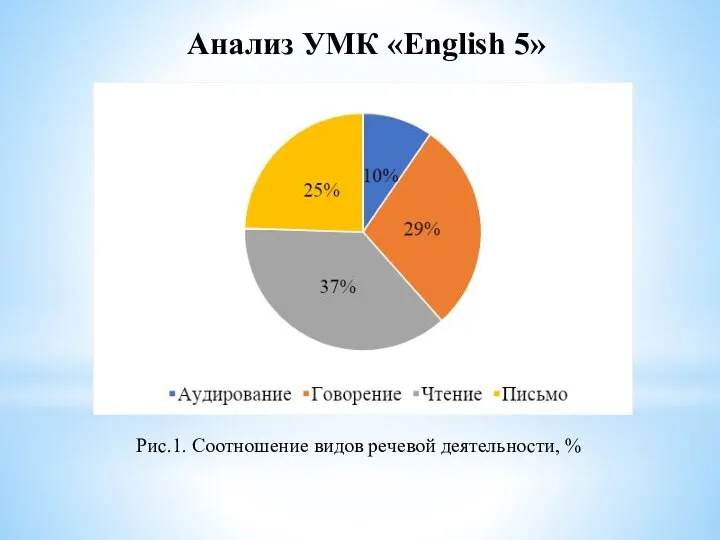 Рис.1. Соотношение видов речевой деятельности, % Анализ УМК «English 5»