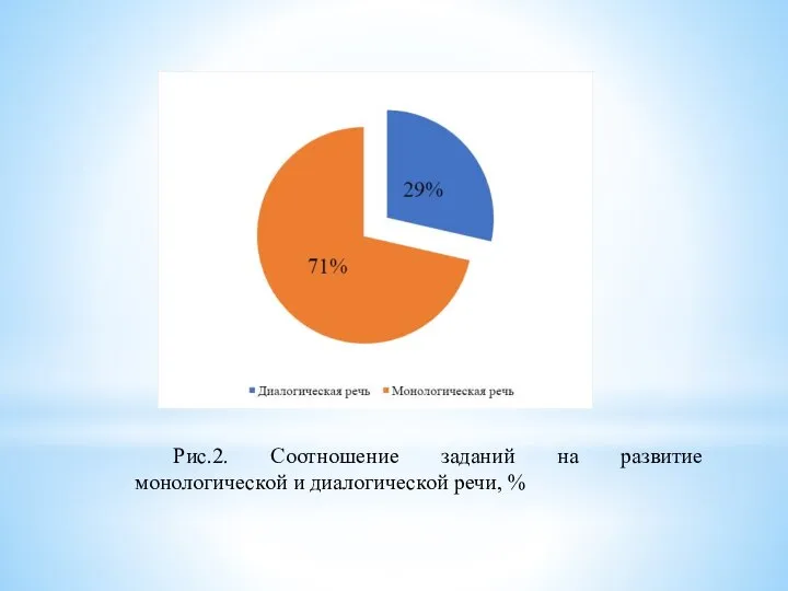 Рис.2. Соотношение заданий на развитие монологической и диалогической речи, %