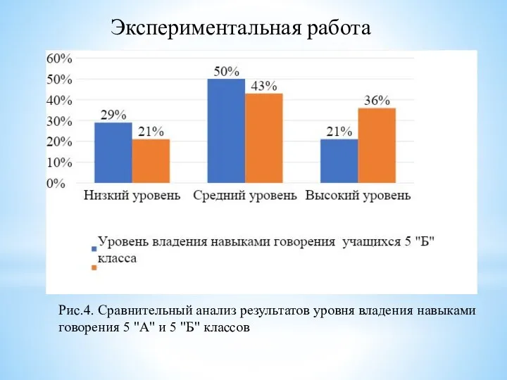 Экспериментальная работа Рис.4. Сравнительный анализ результатов уровня владения навыками говорения 5 "А" и 5 "Б" классов