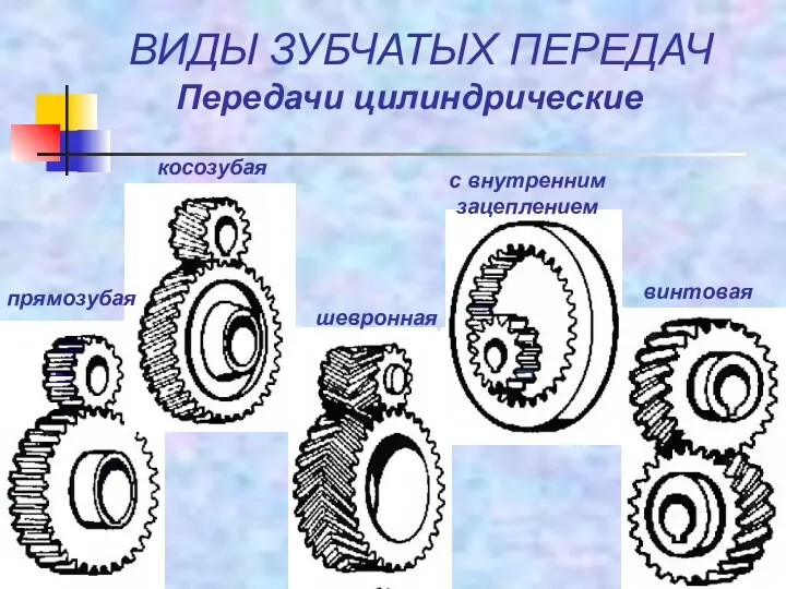 ВИДЫ ЗУБЧАТЫХ ПЕРЕДАЧ Передачи цилиндрические косозубая прямозубая шевронная с внутренним зацеплением винтовая