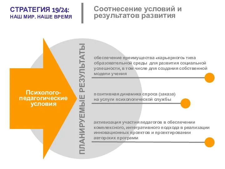 Соотнесение условий и результатов развития позитивная динамика спроса (заказа) на услуги психологической