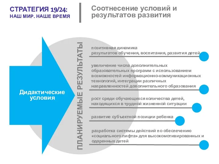 Соотнесение условий и результатов развития Дидактические условия ПЛАНИРУЕМЫЕ РЕЗУЛЬТАТЫ рост среди обучающихся