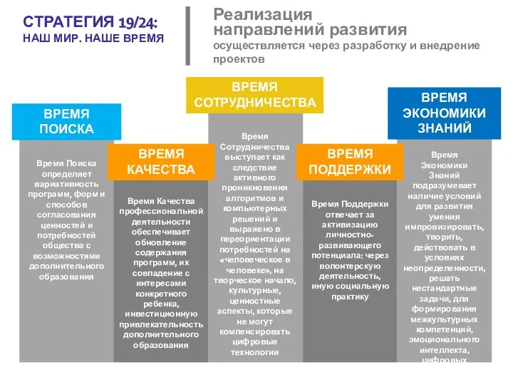 Реализация направлений развития осуществляется через разработку и внедрение проектов ВРЕМЯ ПОДДЕРЖКИ ВРЕМЯ