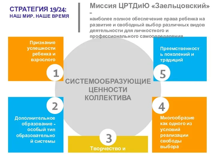 Миссия ЦРТДиЮ «Заельцовский» - наиболее полное обеспечение права ребенка на развитие и