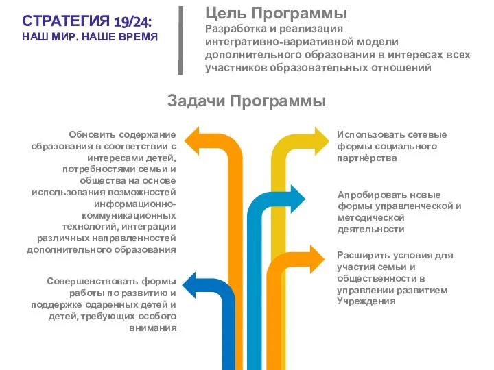 Цель Программы Разработка и реализация интегративно-вариативной модели дополнительного образования в интересах всех