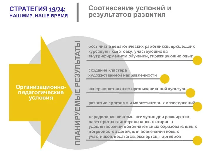 Соотнесение условий и результатов развития создание кластера художественной направленности Организационно- педагогические условия