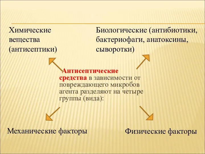 Антисептические средства в зависимости от повреждающего микробов агента разделяют на четыре группы