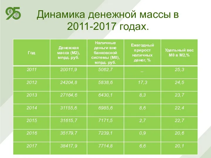 Динамика денежной массы в 2011-2017 годах.