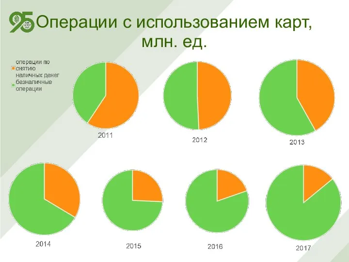 Операции с использованием карт, млн. ед.