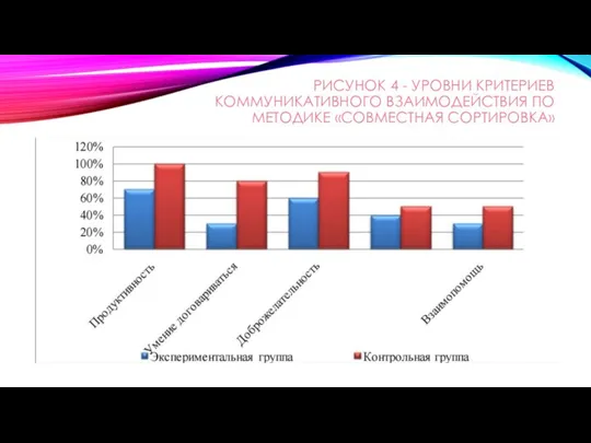 РИСУНОК 4 - УРОВНИ КРИТЕРИЕВ КОММУНИКАТИВНОГО ВЗАИМОДЕЙСТВИЯ ПО МЕТОДИКЕ «СОВМЕСТНАЯ СОРТИРОВКА»