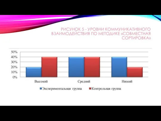 РИСУНОК 5 - УРОВНИ КОММУНИКАТИВНОГО ВЗАИМОДЕЙСТВИЯ ПО МЕТОДИКЕ «СОВМЕСТНАЯ СОРТИРОВКА»