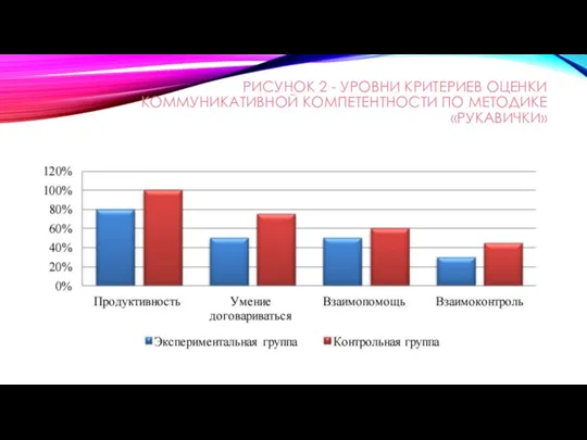 РИСУНОК 2 - УРОВНИ КРИТЕРИЕВ ОЦЕНКИ КОММУНИКАТИВНОЙ КОМПЕТЕНТНОСТИ ПО МЕТОДИКЕ «РУКАВИЧКИ»