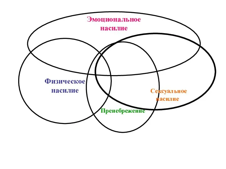 Физическое насилие Пренебрежение Сексуальное насилие Эмоциональное насилие