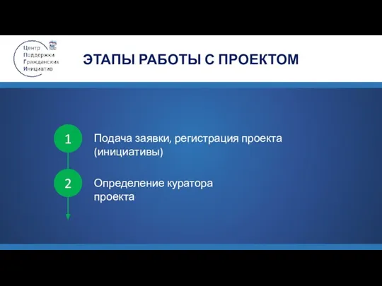 Подача заявки, регистрация проекта (инициативы) Определение куратора проекта 1 2 ЭТАПЫ РАБОТЫ С ПРОЕКТОМ