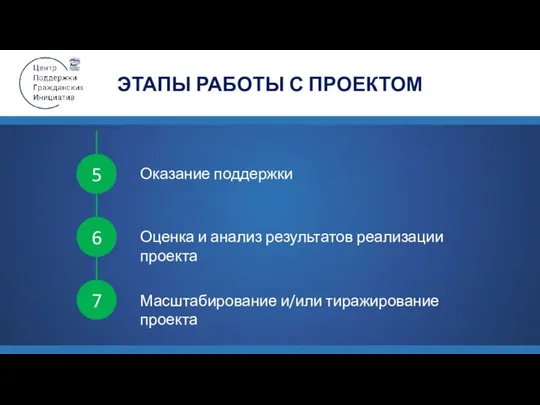 6 7 5 Оказание поддержки Оценка и анализ результатов реализации проекта Масштабирование