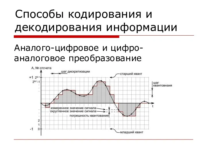 Способы кодирования и декодирования информации Аналого-цифровое и цифро-аналоговое преобразование