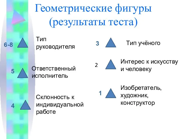 Геометрические фигуры (результаты теста) 6-8 5 4 3 1 Тип руководителя Ответственный