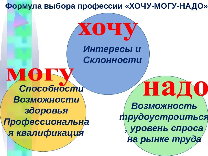 Формула выбора профессии «ХОЧУ-МОГУ-НАДО» могу хочу надо