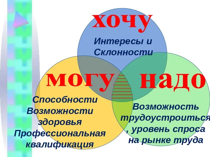 Способности Возможности здоровья Профессиональная квалификация Возможность трудоустроиться, уровень спроса на рынке труда Интересы и Склонности