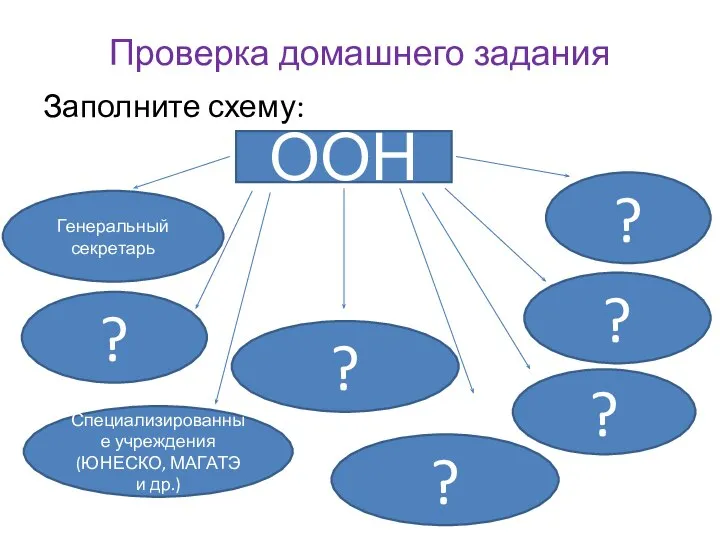 Проверка домашнего задания Заполните схему: ООН Генеральный секретарь ? ? ? ?