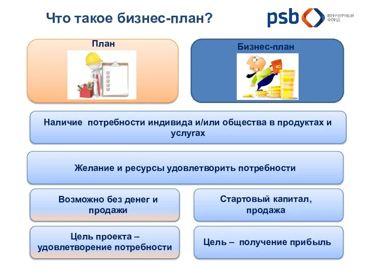 План Что такое бизнес-план? Бизнес-план Стартовый капитал, продажа Цель – получение прибыль