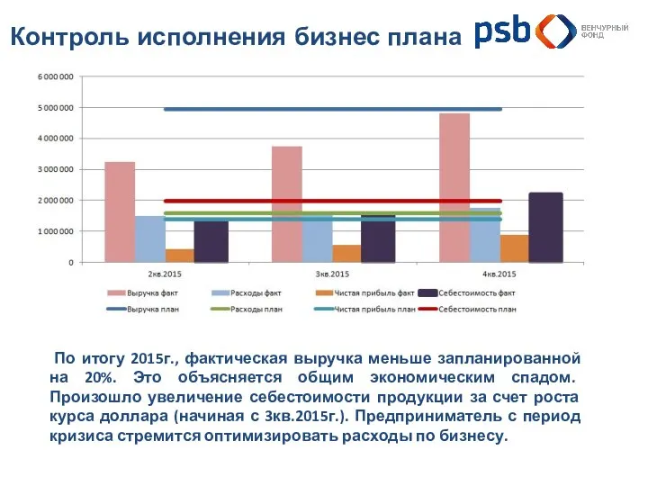 Контроль исполнения бизнес плана По итогу 2015г., фактическая выручка меньше запланированной на