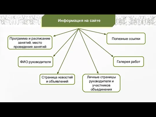 Информация на сайте Программа и расписание занятий, место проведения занятий ФИО руководителя