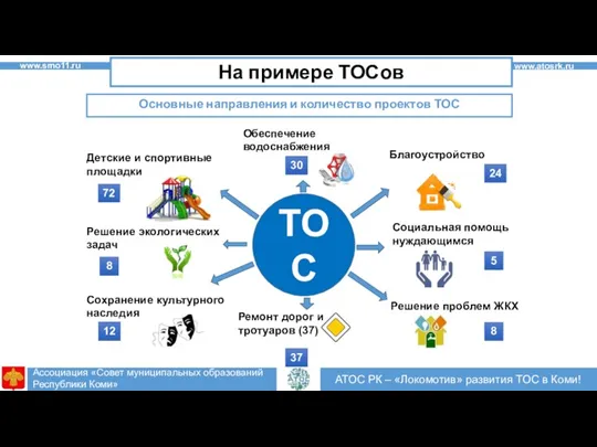 ТОС Благоустройство Детские и спортивные площадки Ремонт дорог и тротуаров (37) Сохранение