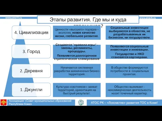 2 2 АТОС РК – «Локомотив» развития ТОС в Коми! www.atosrk.ru Этапы