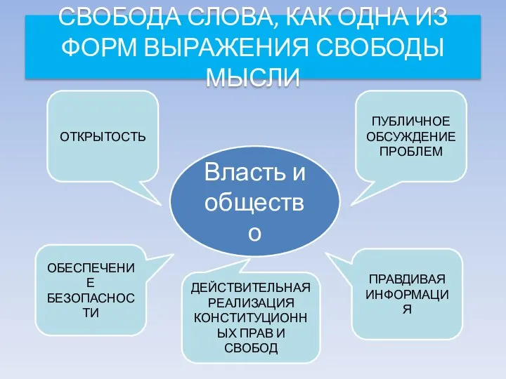 СВОБОДА СЛОВА, КАК ОДНА ИЗ ФОРМ ВЫРАЖЕНИЯ СВОБОДЫ МЫСЛИ Власть и общество