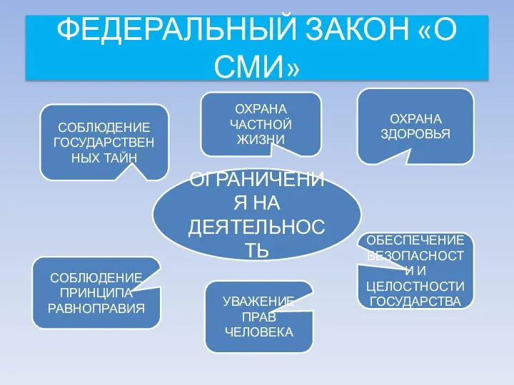 ФЕДЕРАЛЬНЫЙ ЗАКОН «О СМИ» ОГРАНИЧЕНИЯ НА ДЕЯТЕЛЬНОСТЬ СОБЛЮДЕНИЕ ГОСУДАРСТВЕННЫХ ТАЙН ОХРАНА ЗДОРОВЬЯ