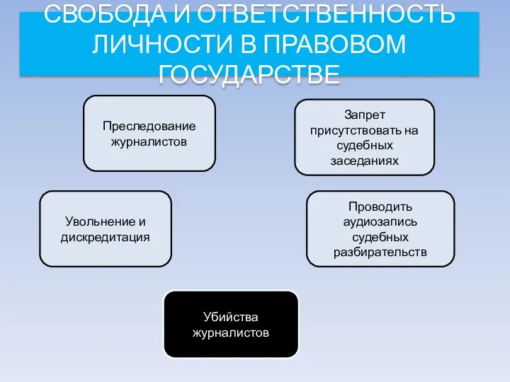 СВОБОДА И ОТВЕТСТВЕННОСТЬ ЛИЧНОСТИ В ПРАВОВОМ ГОСУДАРСТВЕ Преследование журналистов Увольнение и дискредитация